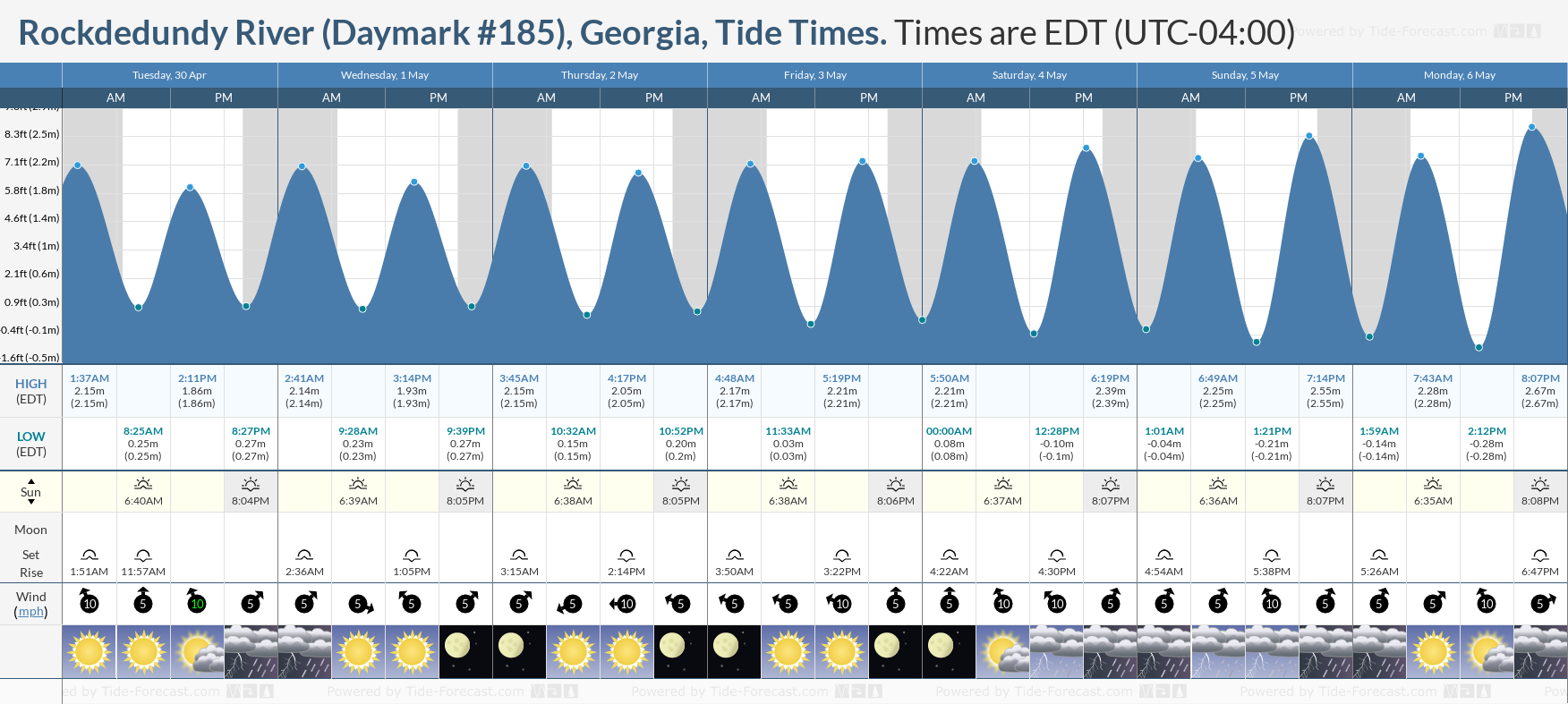 Rockdedundy River (Daymark #185), Georgia Tide Chart including high and low tide tide times for the next 7 days