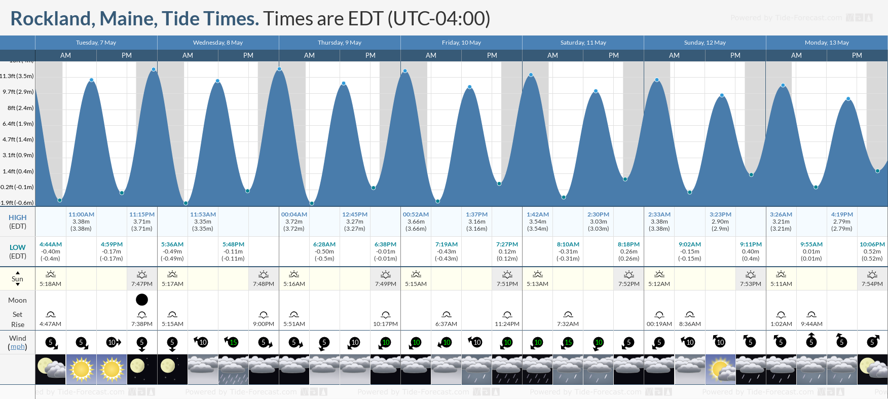 Rockland, Maine Tide Chart including high and low tide times for the next 7 days