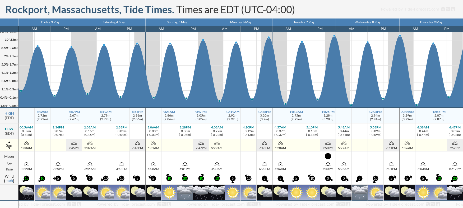 Rockport, Massachusetts Tide Chart including high and low tide tide times for the next 7 days