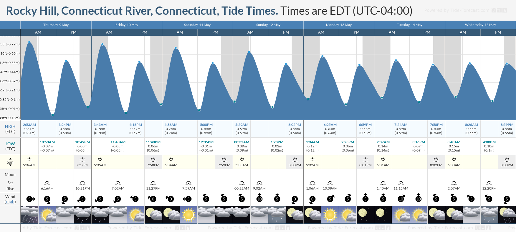 Rocky Hill, Connecticut River, Connecticut Tide Chart including high and low tide tide times for the next 7 days