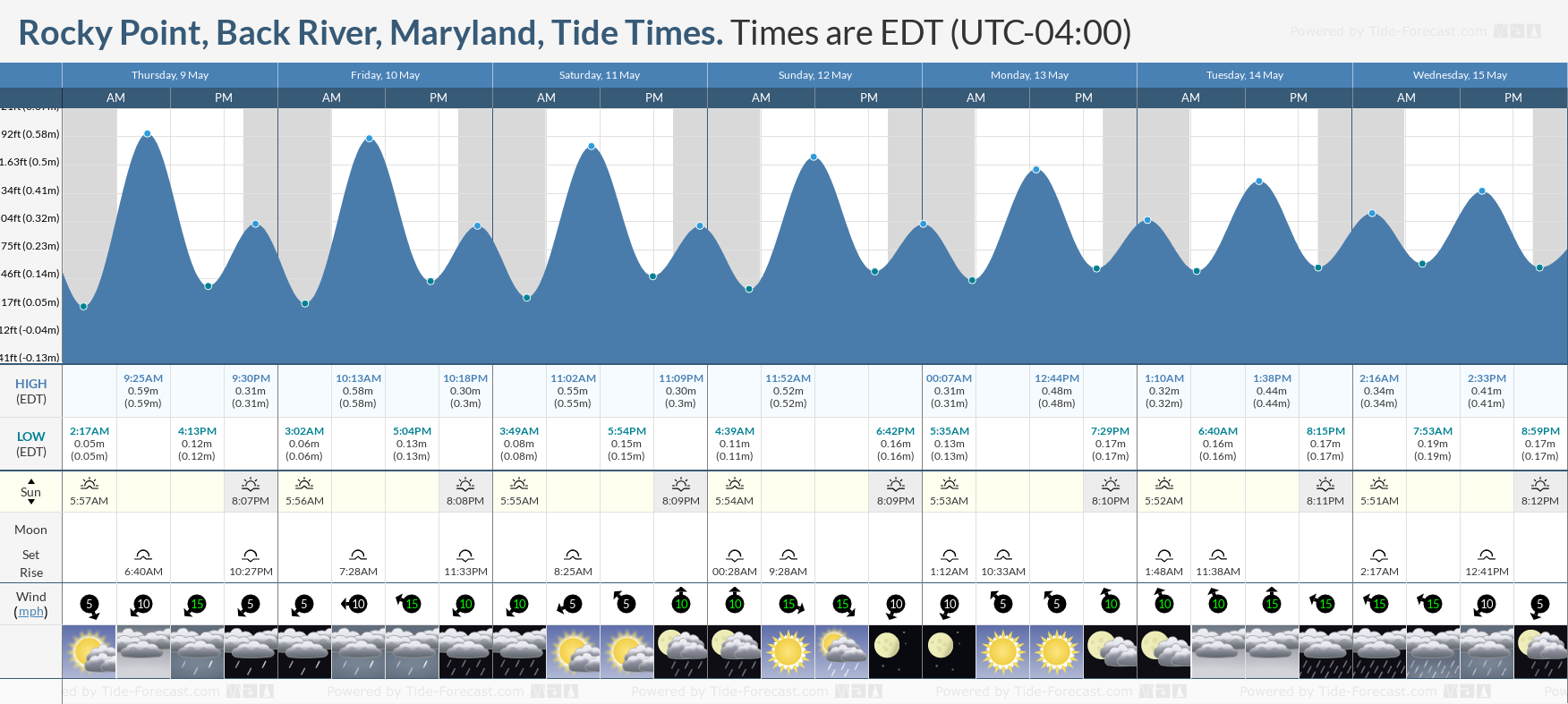 Rocky Point, Back River, Maryland Tide Chart including high and low tide tide times for the next 7 days