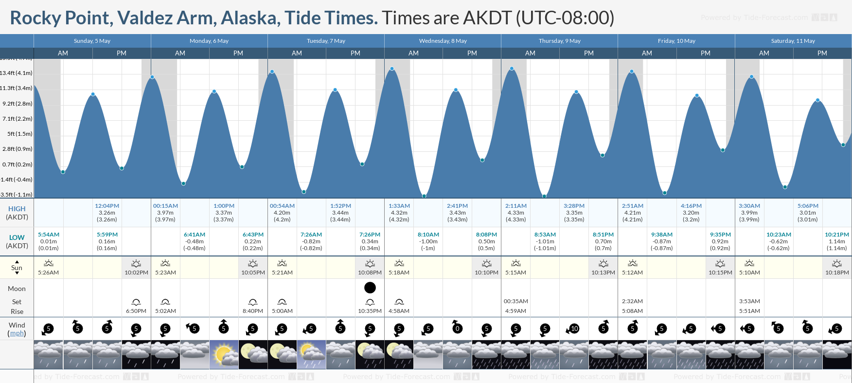 Rocky Point, Valdez Arm, Alaska Tide Chart including high and low tide times for the next 7 days