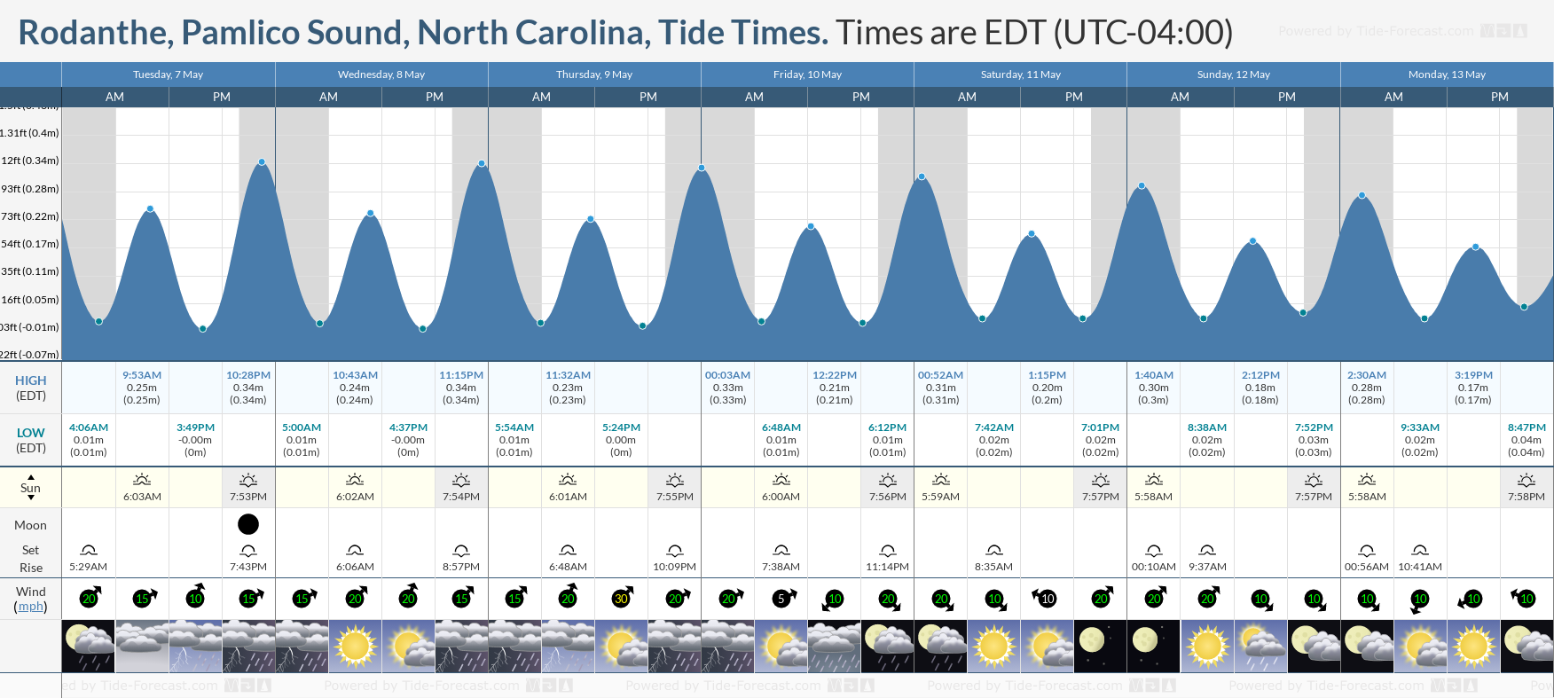 Rodanthe, Pamlico Sound, North Carolina Tide Chart including high and low tide tide times for the next 7 days