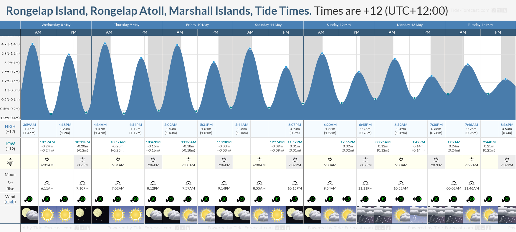 Rongelap Island, Rongelap Atoll, Marshall Islands Tide Chart including high and low tide tide times for the next 7 days