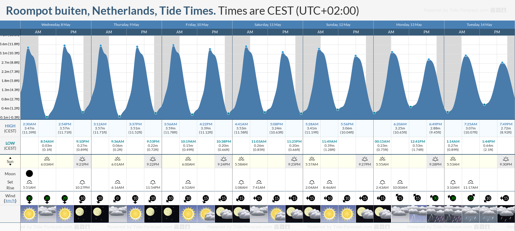 Roompot buiten, Netherlands Tide Chart including high and low tide tide times for the next 7 days