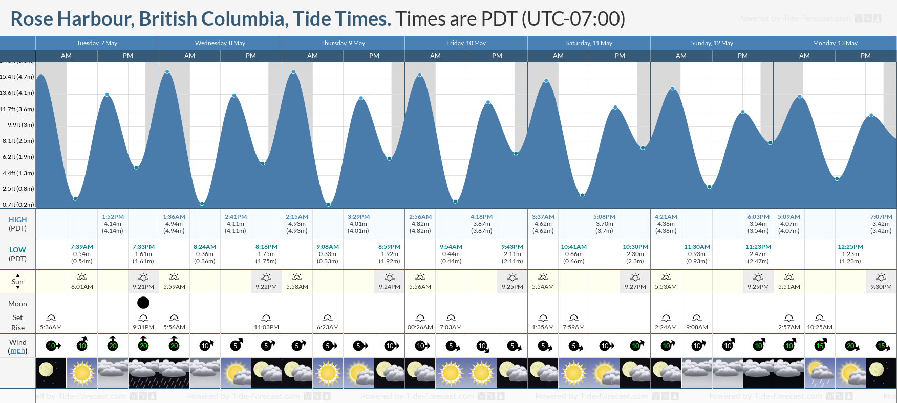 Rose Harbour, British Columbia Tide Chart including high and low tide times for the next 7 days