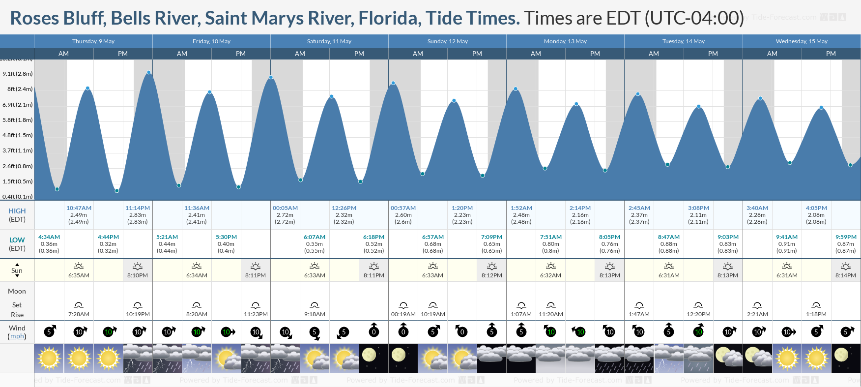 Roses Bluff, Bells River, Saint Marys River, Florida Tide Chart including high and low tide tide times for the next 7 days