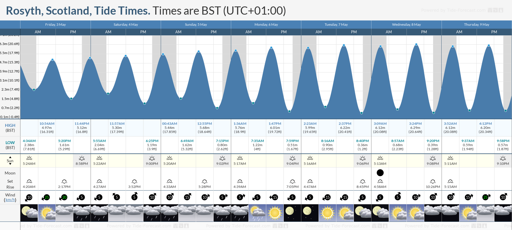 Rosyth, Scotland Tide Chart including high and low tide tide times for the next 7 days