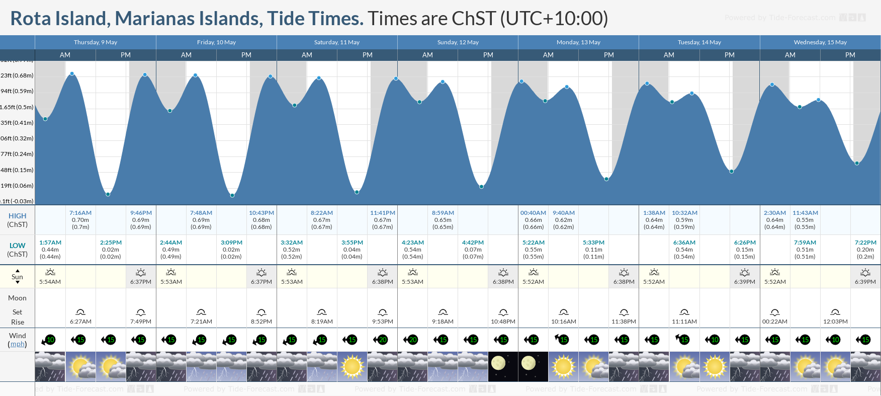 Rota Island, Marianas Islands Tide Chart including high and low tide tide times for the next 7 days