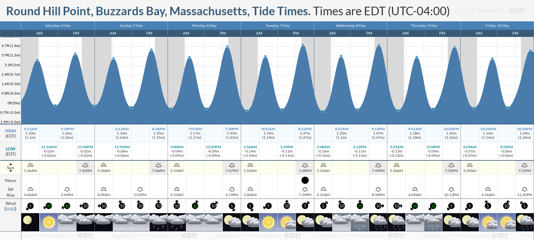 Round Hill Point, Buzzards Bay, Massachusetts Tide Chart including high and low tide tide times for the next 7 days