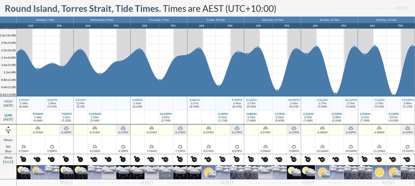 Round Island, Torres Strait Tide Chart including high and low tide times for the next 7 days