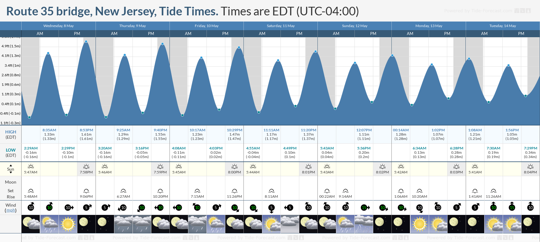 Route 35 bridge, New Jersey Tide Chart including high and low tide times for the next 7 days