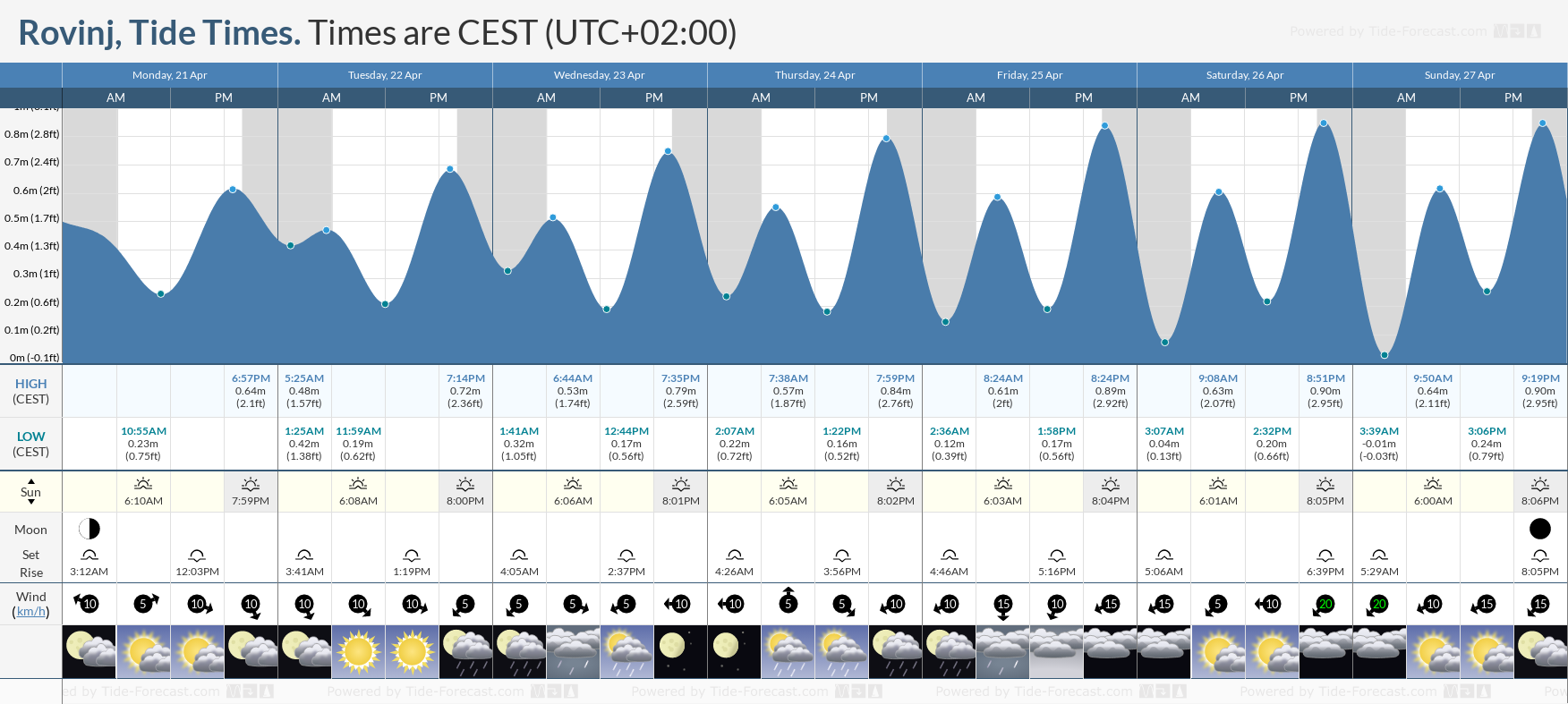 Tide Times and Tide Chart for Rovinj