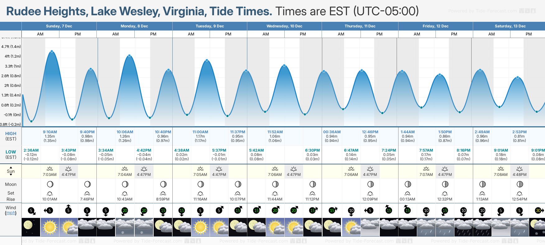 Rudee Heights, Lake Wesley, Virginia Tide Chart including high and low tide times for the next 7 days