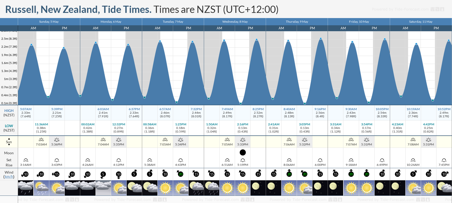 Russell, New Zealand Tide Chart including high and low tide tide times for the next 7 days