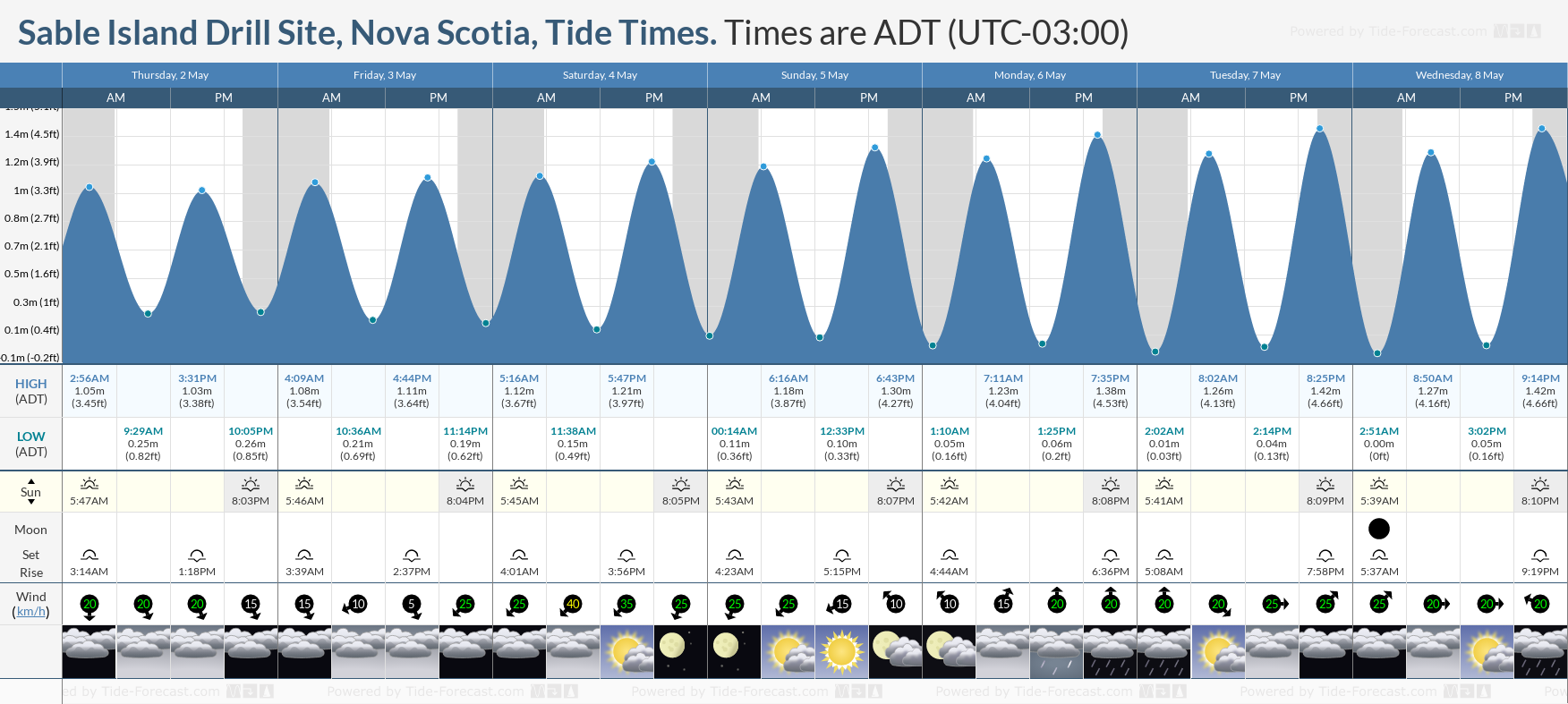 Sable Island Drill Site, Nova Scotia Tide Chart including high and low tide tide times for the next 7 days