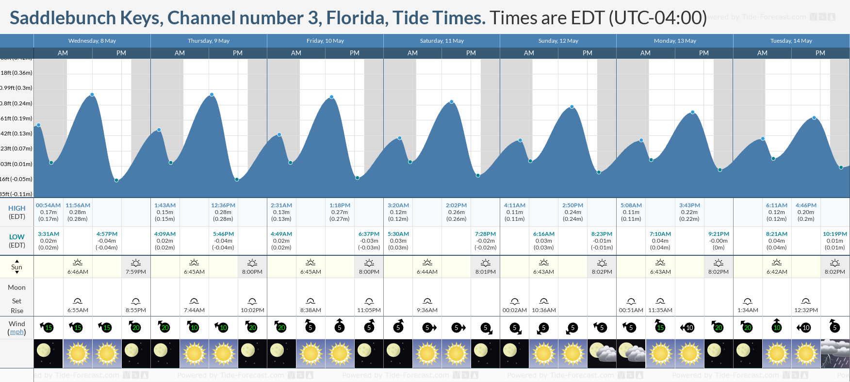 Saddlebunch Keys, Channel number 3, Florida Tide Chart including high and low tide tide times for the next 7 days