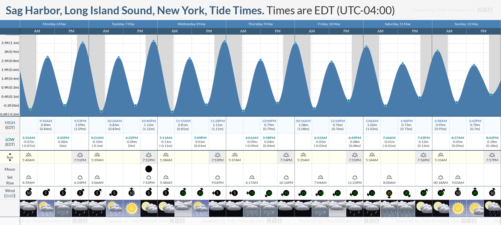 Sag Harbor, Long Island Sound, New York Tide Chart including high and low tide tide times for the next 7 days