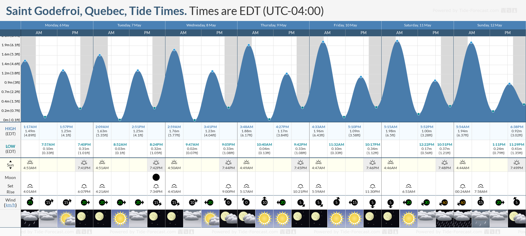 Saint Godefroi, Quebec Tide Chart including high and low tide tide times for the next 7 days