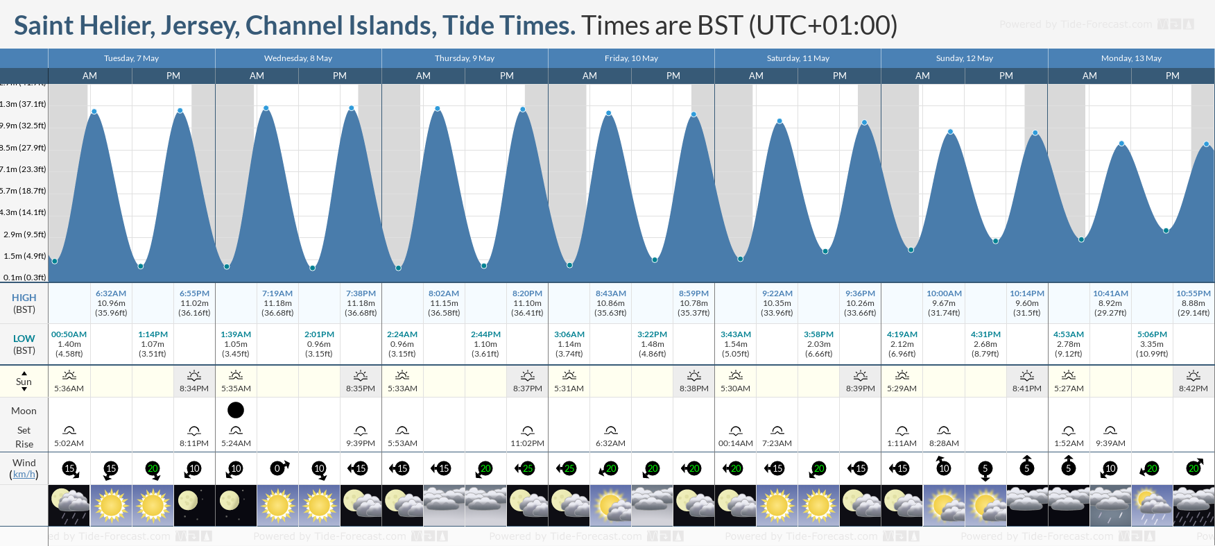 Saint Helier, Jersey, Channel Islands Tide Chart including high and low tide times for the next 7 days