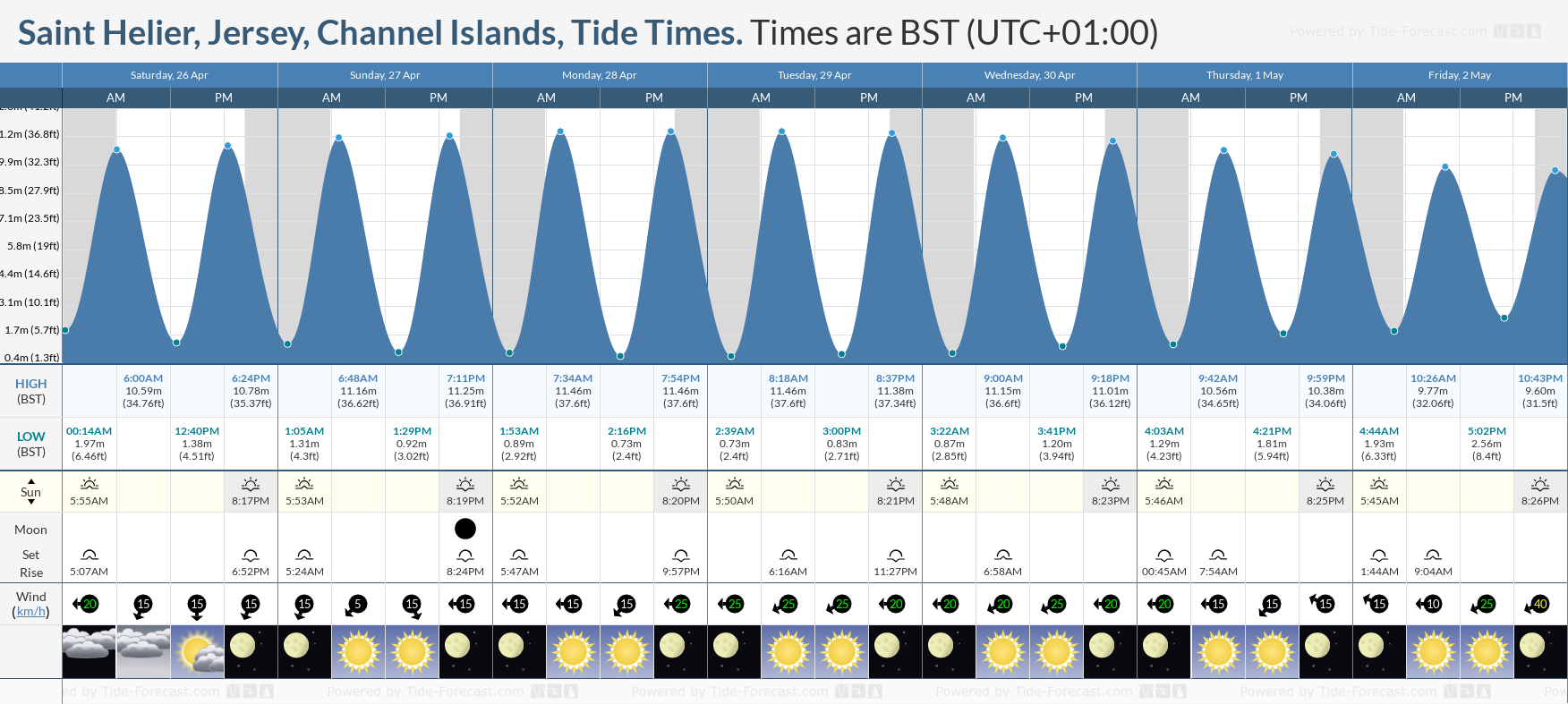 Tide Times and Tide Chart for Saint Helier