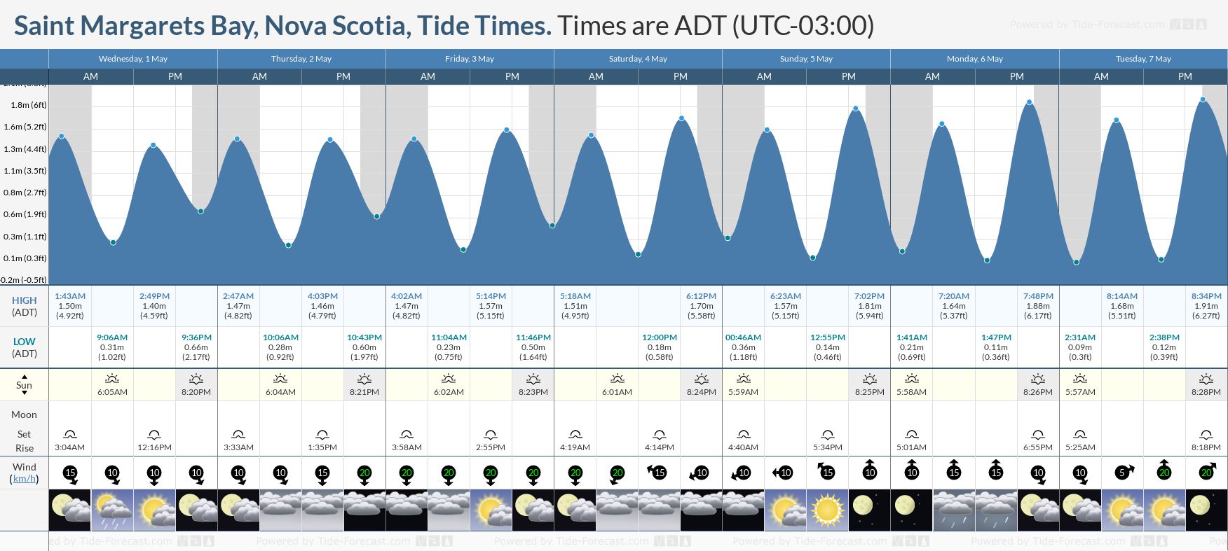Saint Margarets Bay, Nova Scotia Tide Chart including high and low tide tide times for the next 7 days