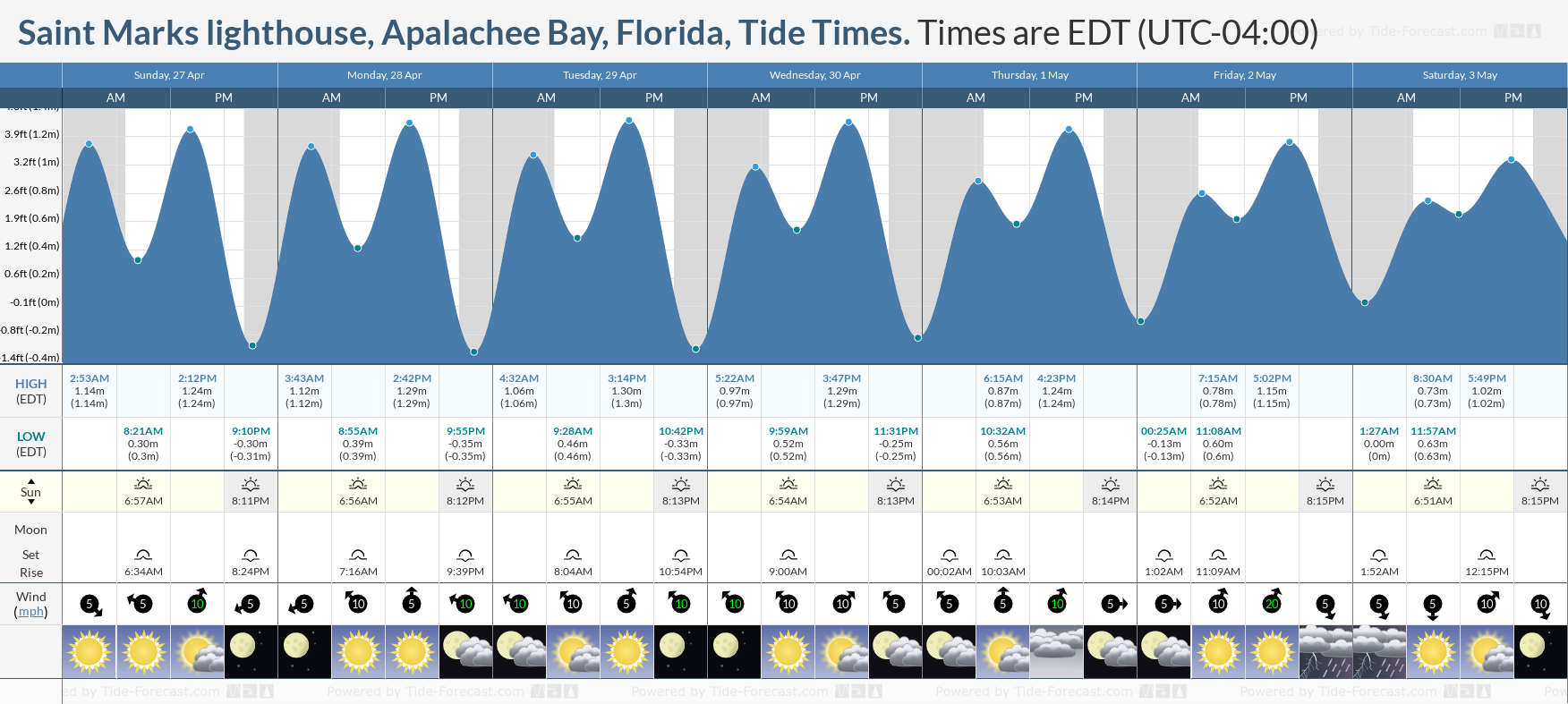 Saint Inlet Tide Chart