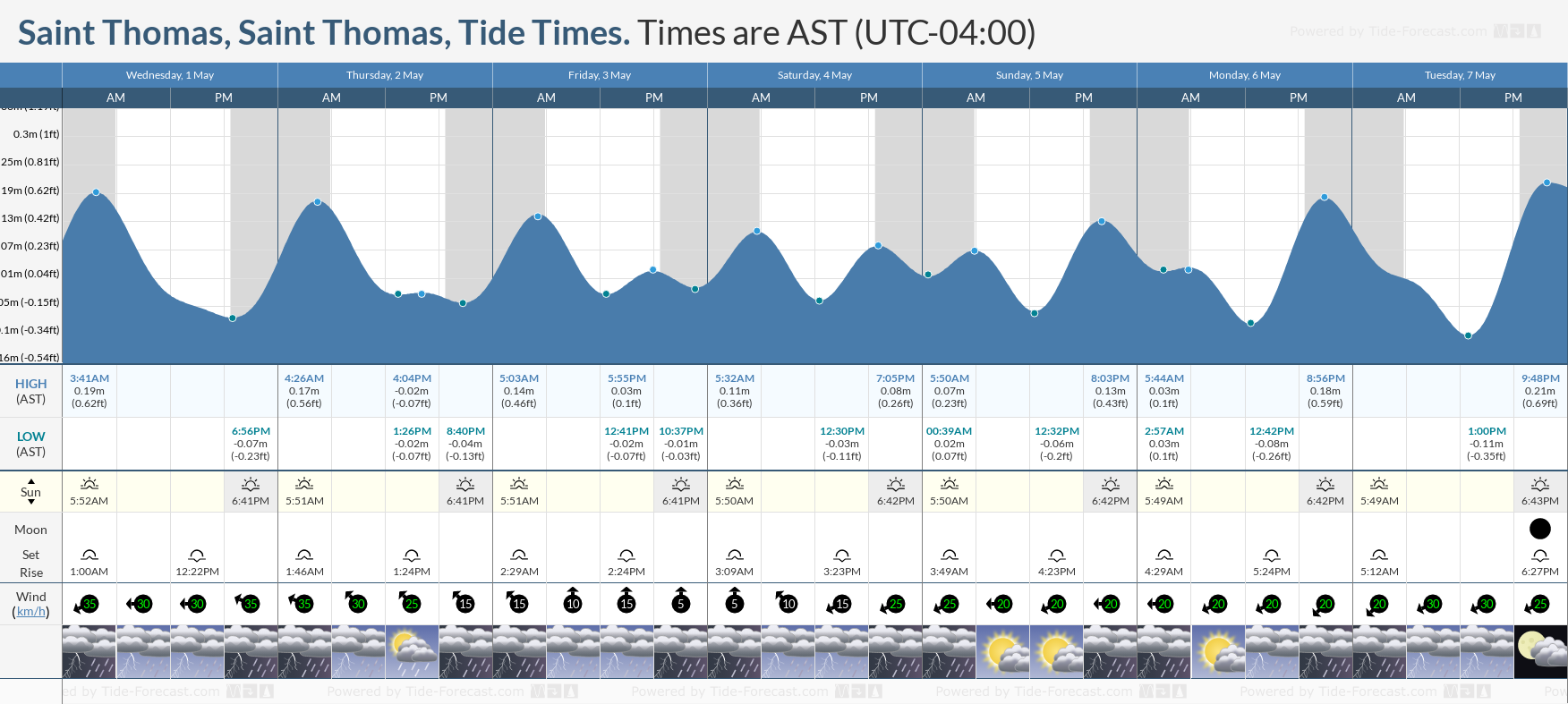 Saint Thomas, Saint Thomas Tide Chart including high and low tide tide times for the next 7 days
