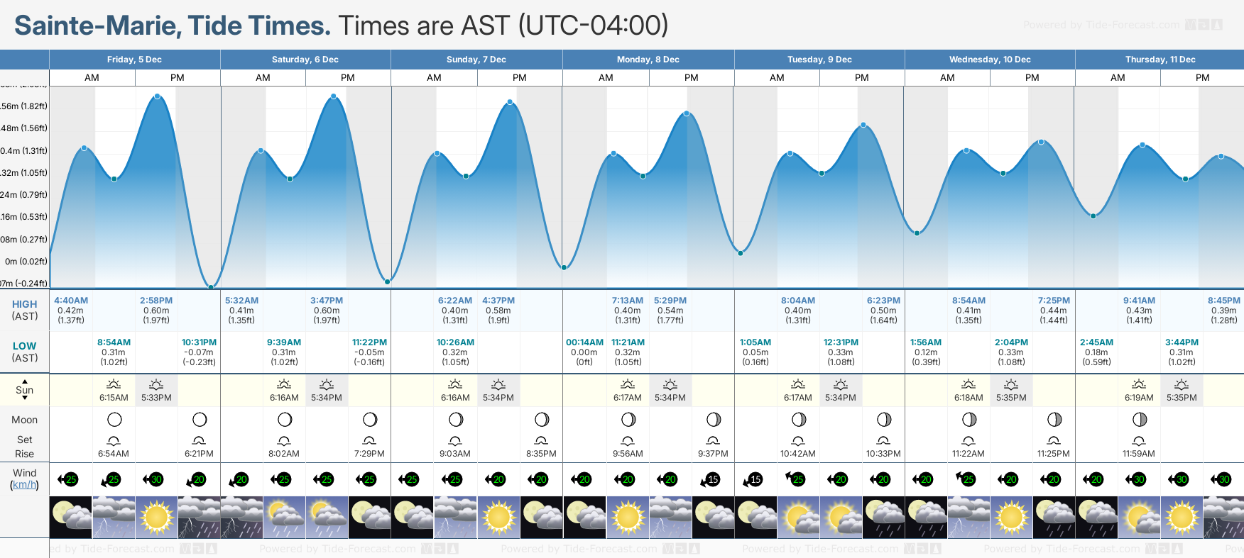 Sainte-Marie Tide Chart including high and low tide times for the next 7 days