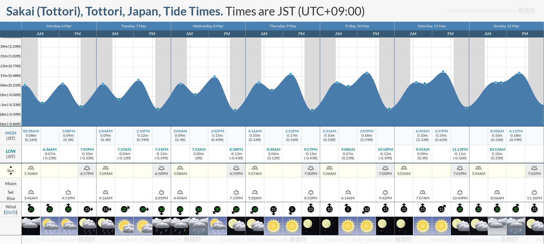 Sakai (Tottori), Tottori, Japan Tide Chart including high and low tide tide times for the next 7 days