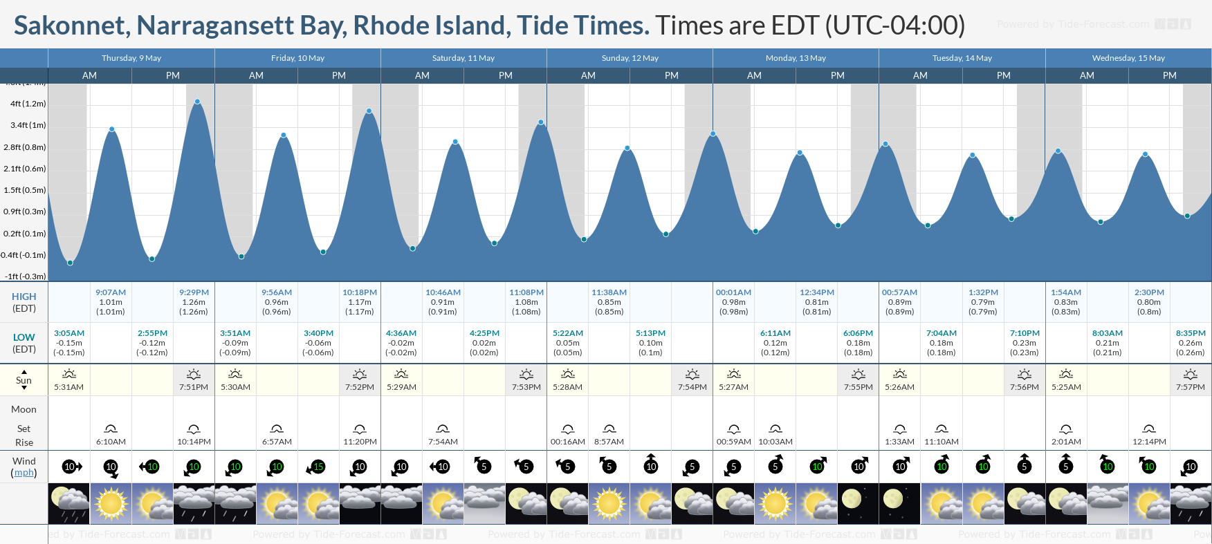Sakonnet, Narragansett Bay, Rhode Island Tide Chart including high and low tide tide times for the next 7 days
