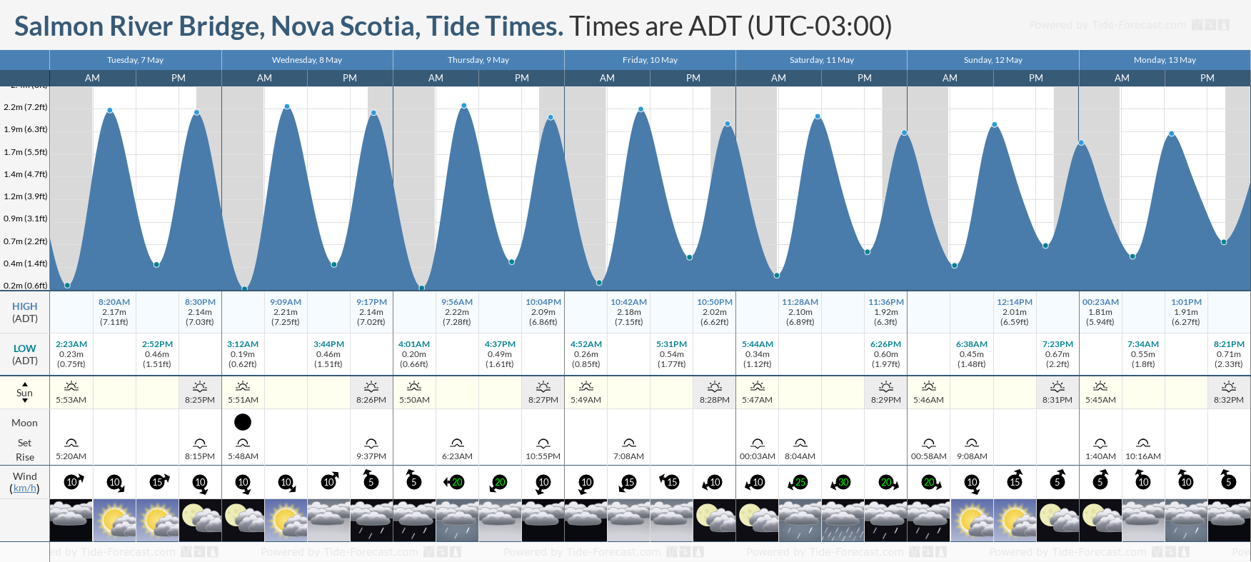 Salmon River Bridge, Nova Scotia Tide Chart including high and low tide tide times for the next 7 days