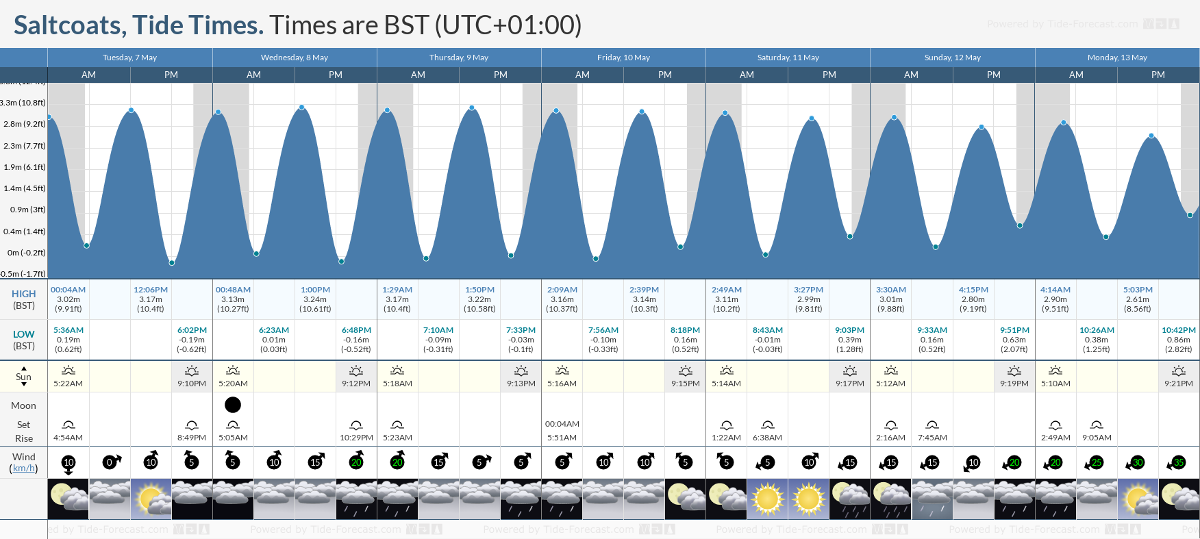 Saltcoats Tide Chart including high and low tide tide times for the next 7 days