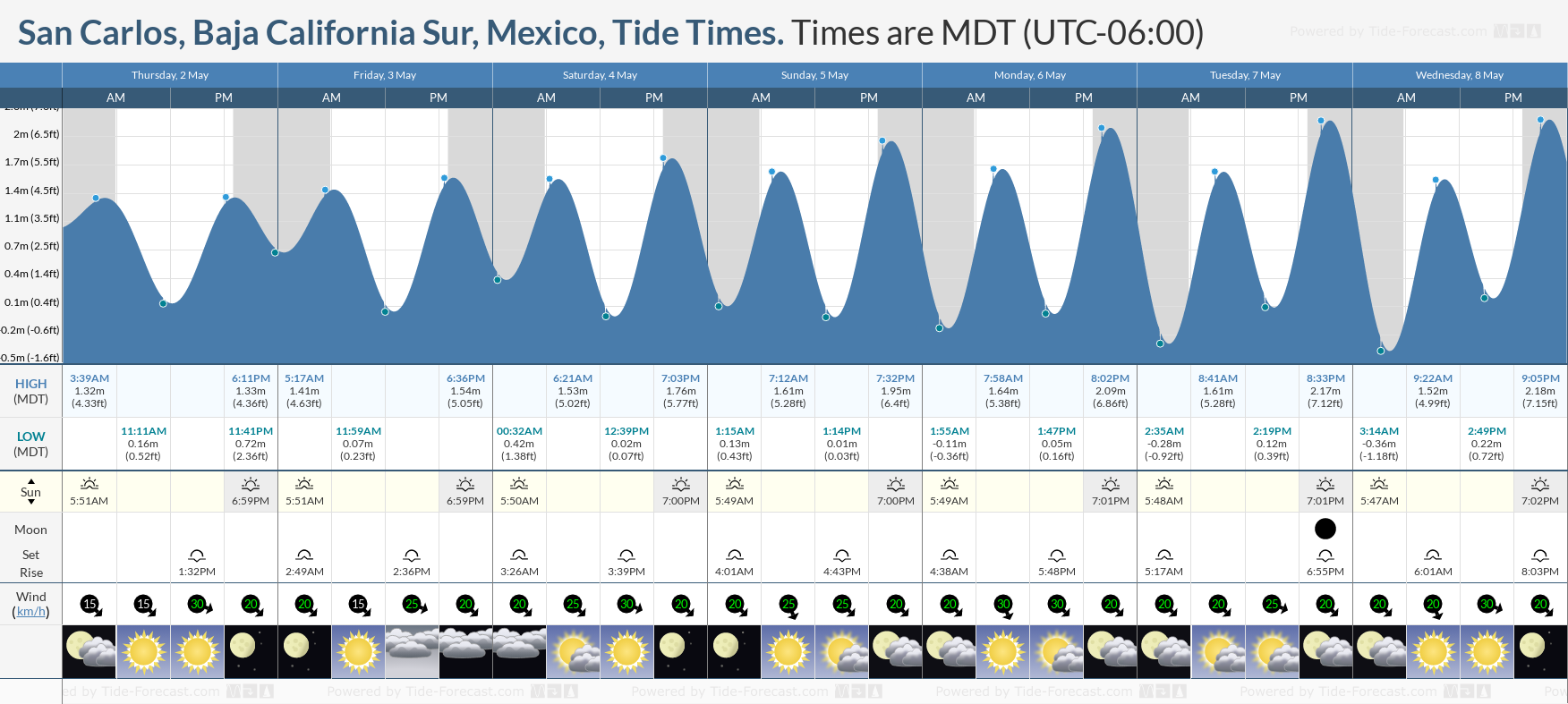 San Carlos, Baja California Sur, Mexico Tide Chart including high and low tide tide times for the next 7 days