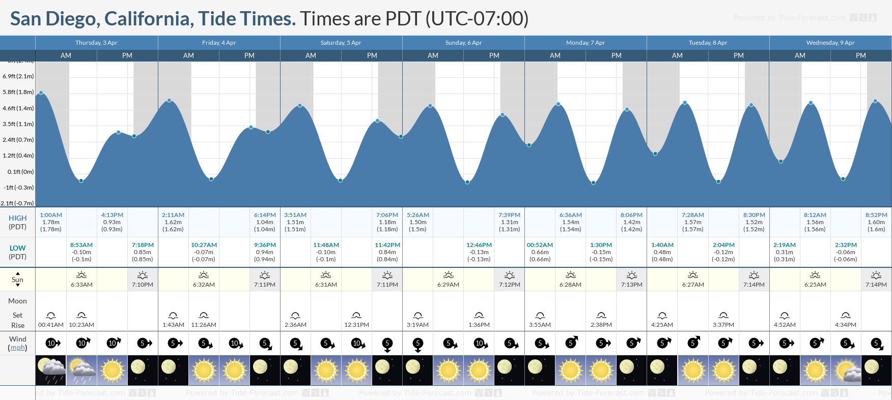 Tide Times and Tide Chart for San Diego