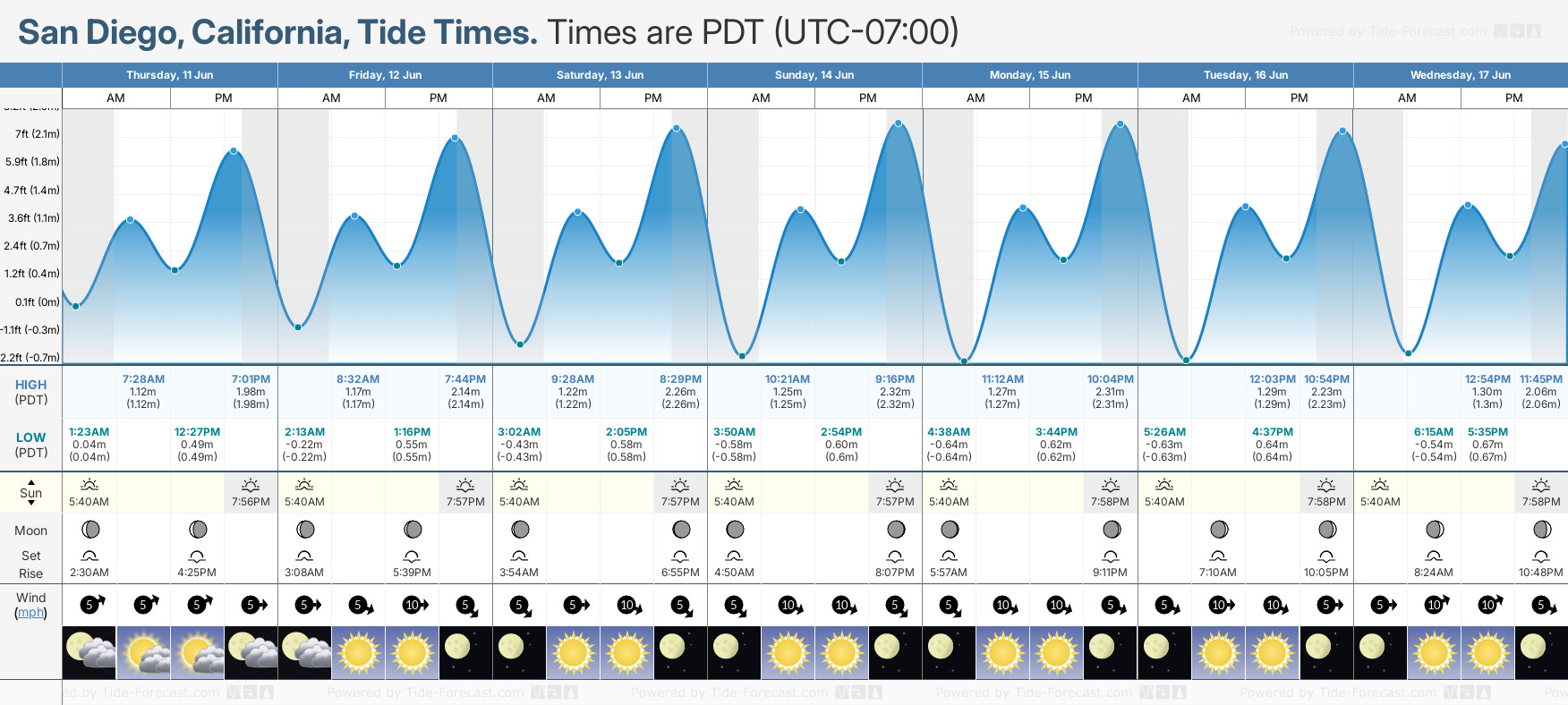 Tide Times And Tide Chart For San Diego