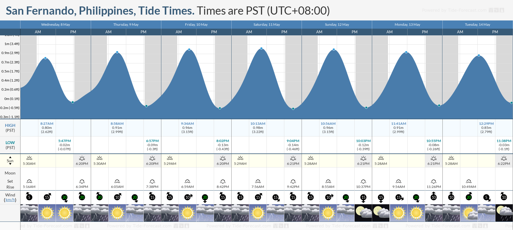 San Fernando, Philippines Tide Chart including high and low tide tide times for the next 7 days