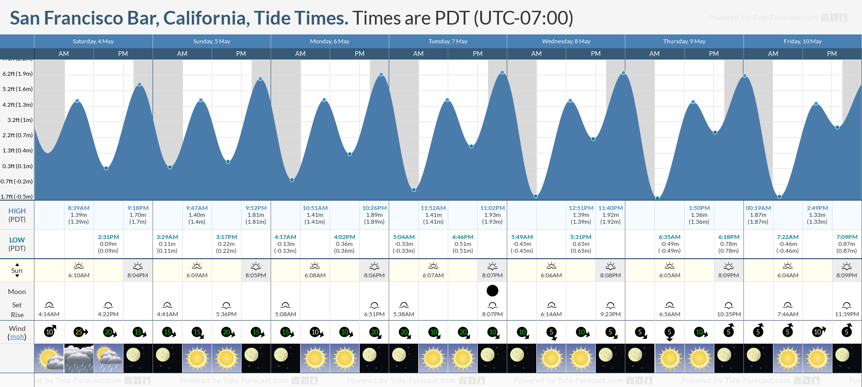 San Francisco Bar, California Tide Chart including high and low tide tide times for the next 7 days