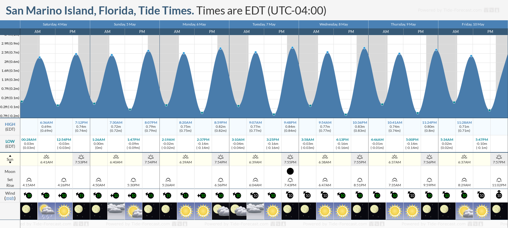 San Marino Island, Florida Tide Chart including high and low tide tide times for the next 7 days