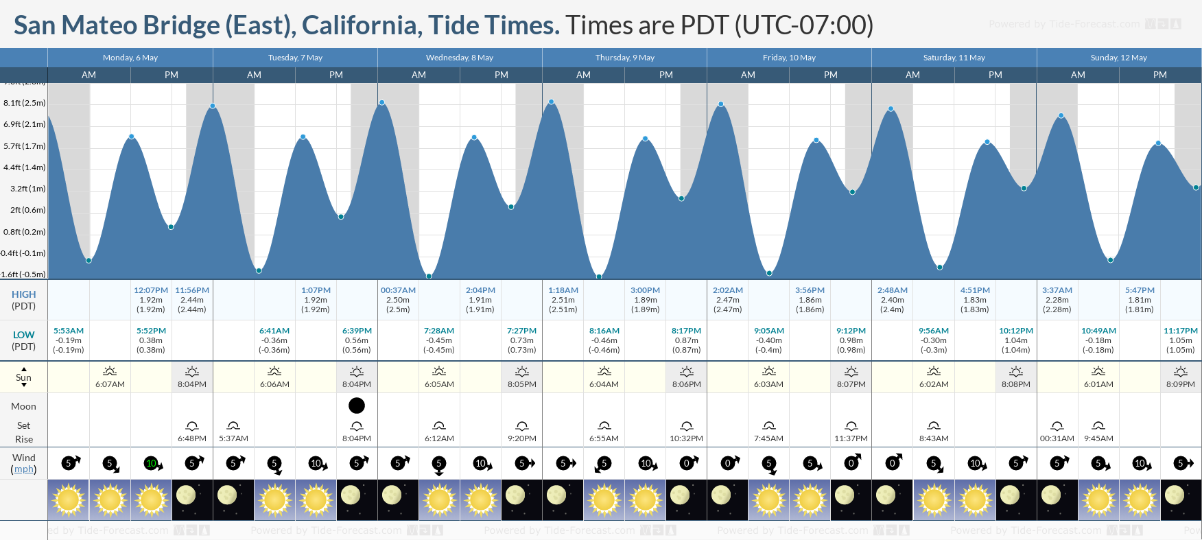 San Mateo Bridge (East), California Tide Chart including high and low tide tide times for the next 7 days