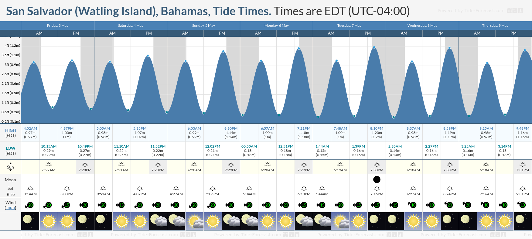 San Salvador (Watling Island), Bahamas Tide Chart including high and low tide tide times for the next 7 days