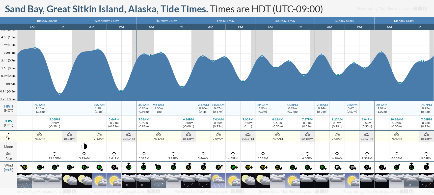 Sand Bay, Great Sitkin Island, Alaska Tide Chart including high and low tide tide times for the next 7 days