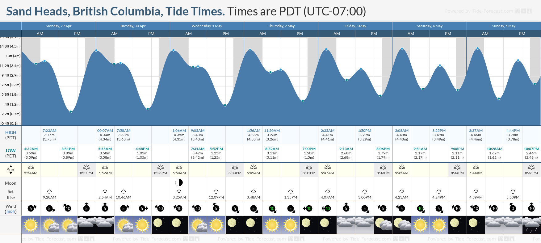 Sand Heads, British Columbia Tide Chart including high and low tide tide times for the next 7 days