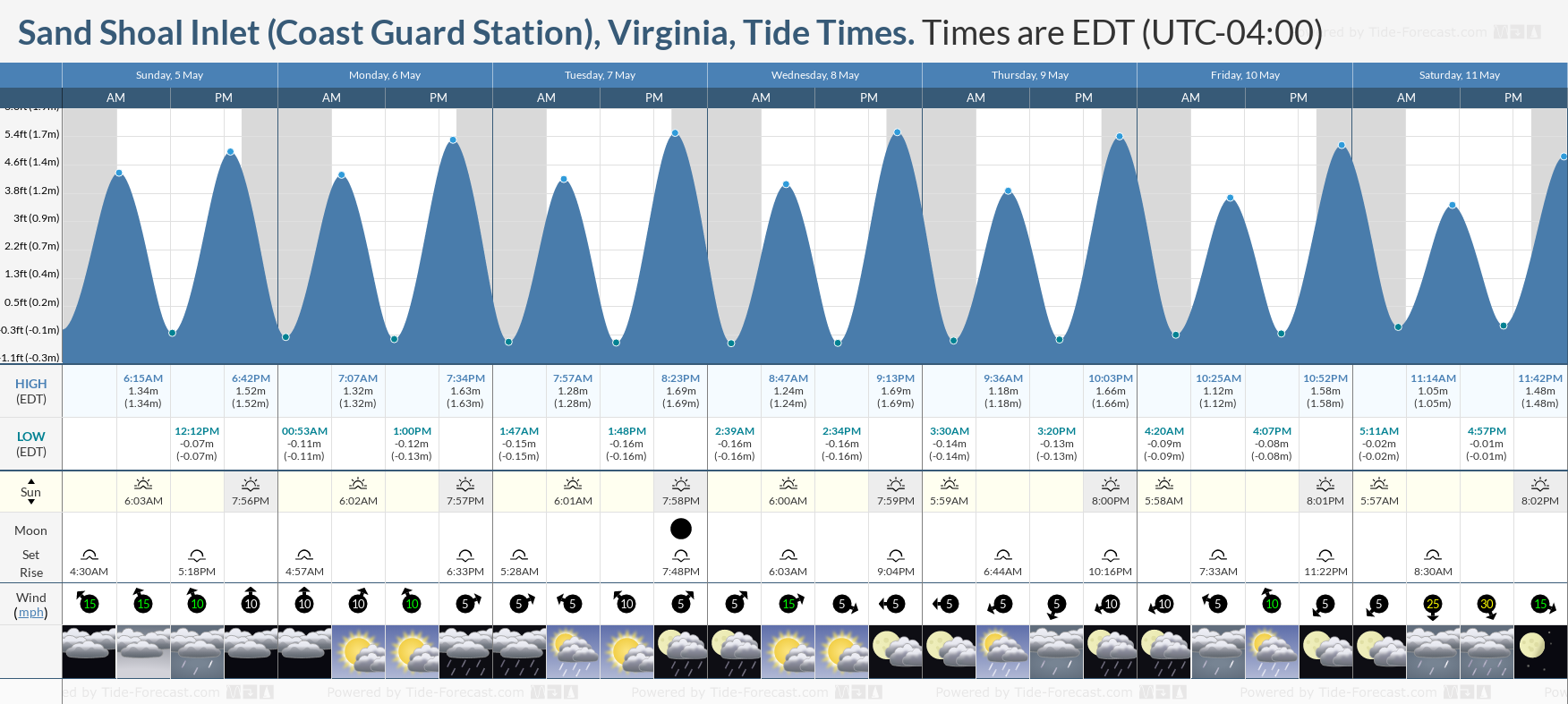 Sand Shoal Inlet (Coast Guard Station), Virginia Tide Chart including high and low tide tide times for the next 7 days