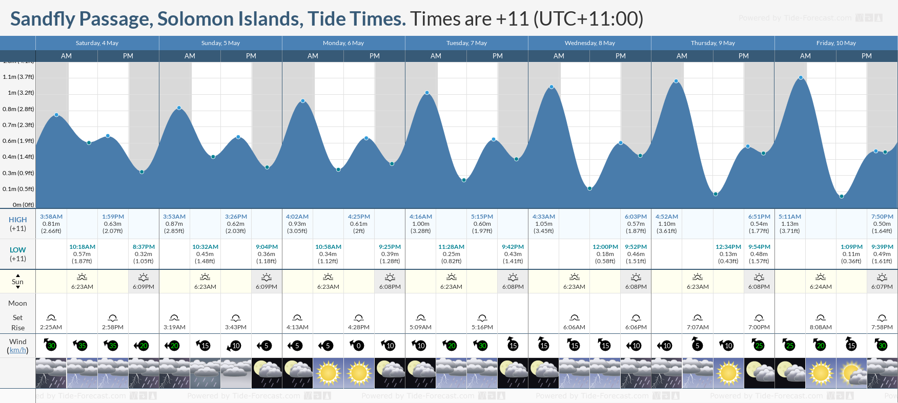 Sandfly Passage, Solomon Islands Tide Chart including high and low tide tide times for the next 7 days