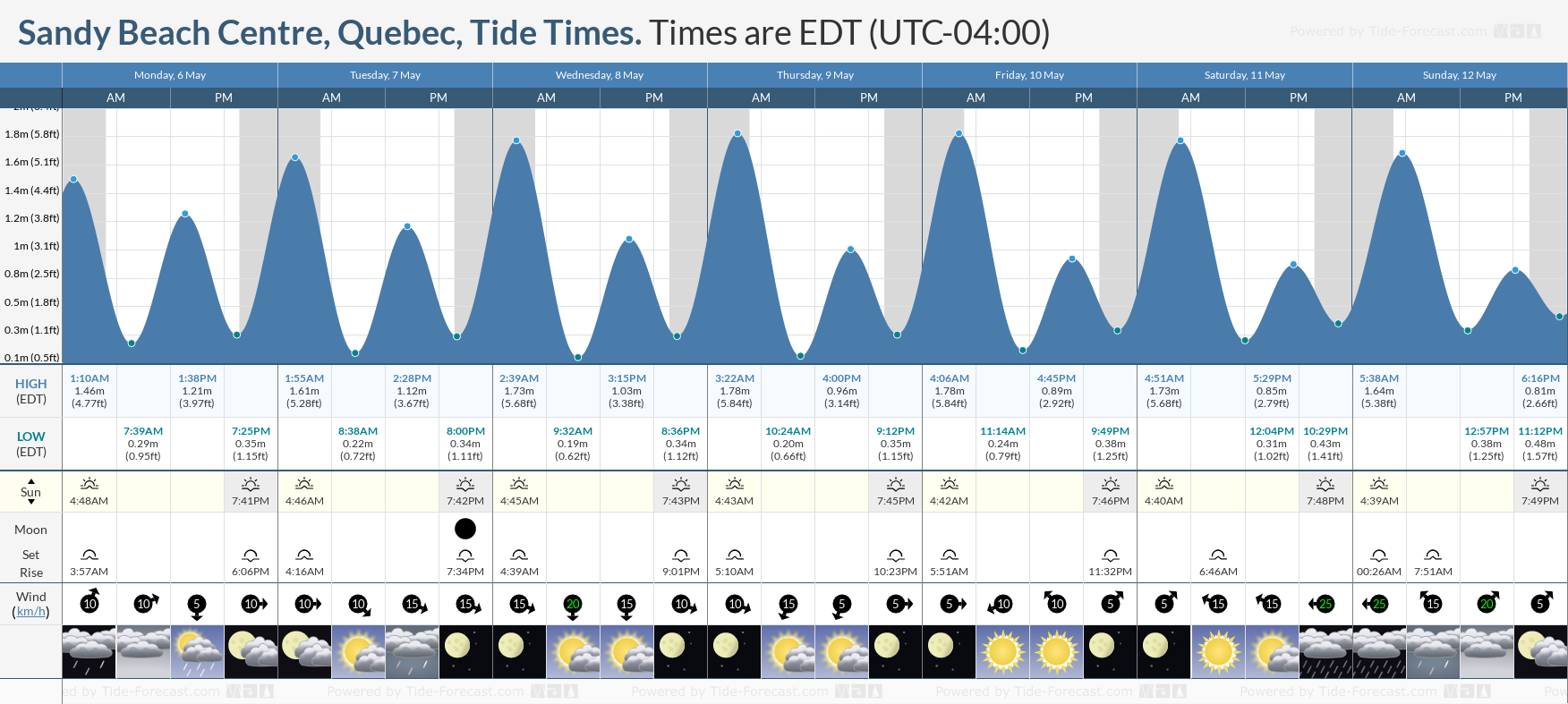 Sandy Beach Centre, Quebec Tide Chart including high and low tide tide times for the next 7 days