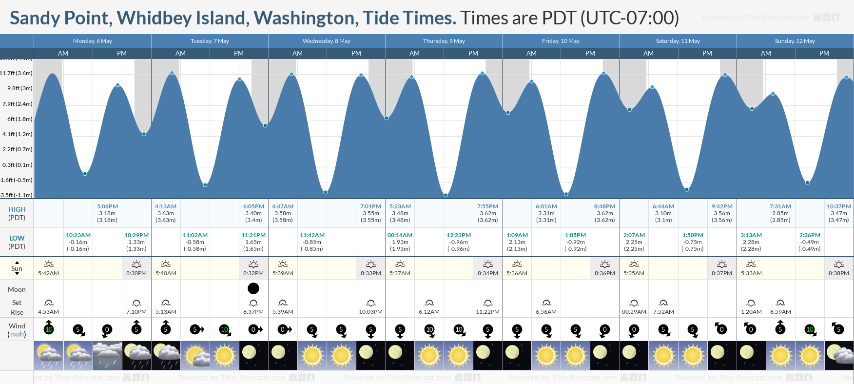 Sandy Point, Whidbey Island, Washington Tide Chart including high and low tide tide times for the next 7 days