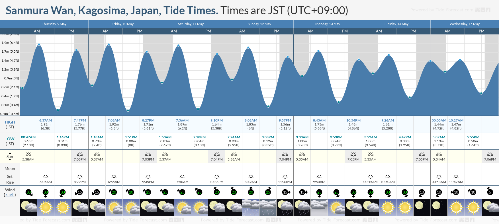 Sanmura Wan, Kagosima, Japan Tide Chart including high and low tide tide times for the next 7 days