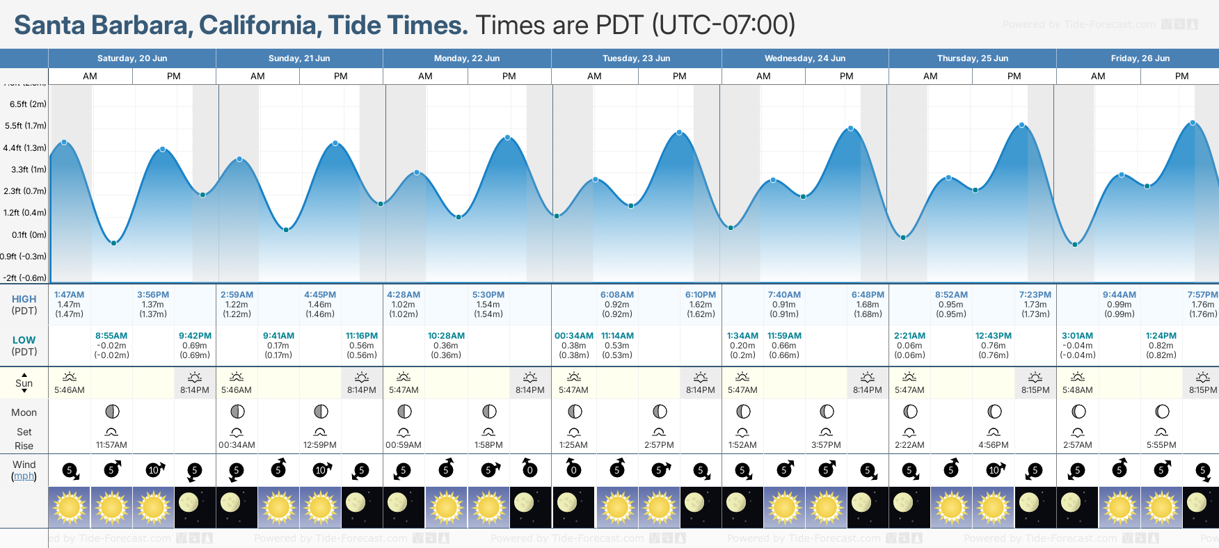 Tide Times And Tide Chart For Santa Barbara