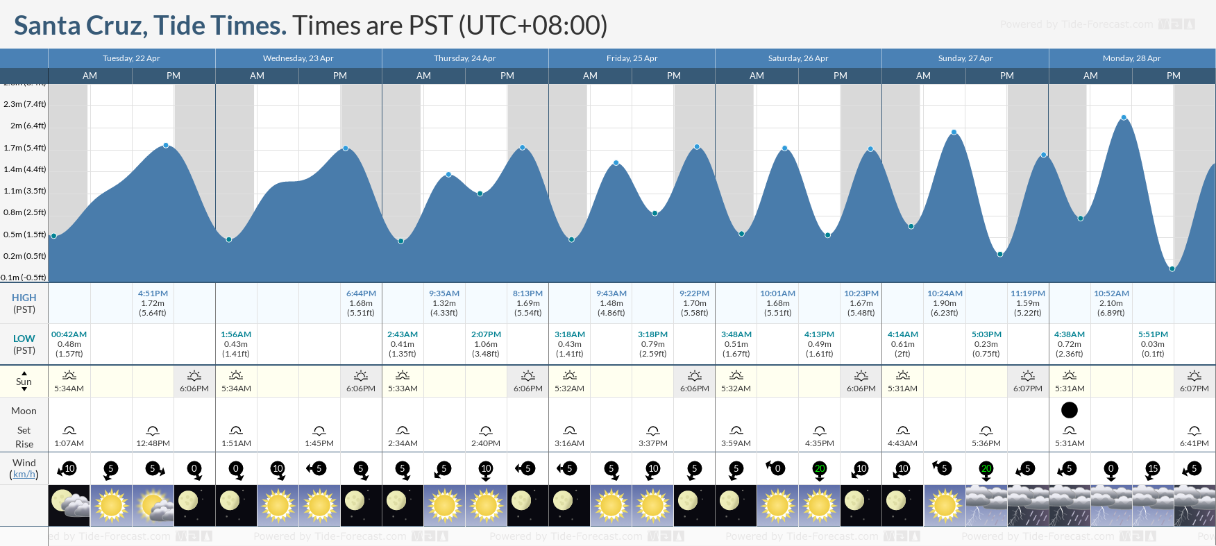 Santa Pier Tide Chart